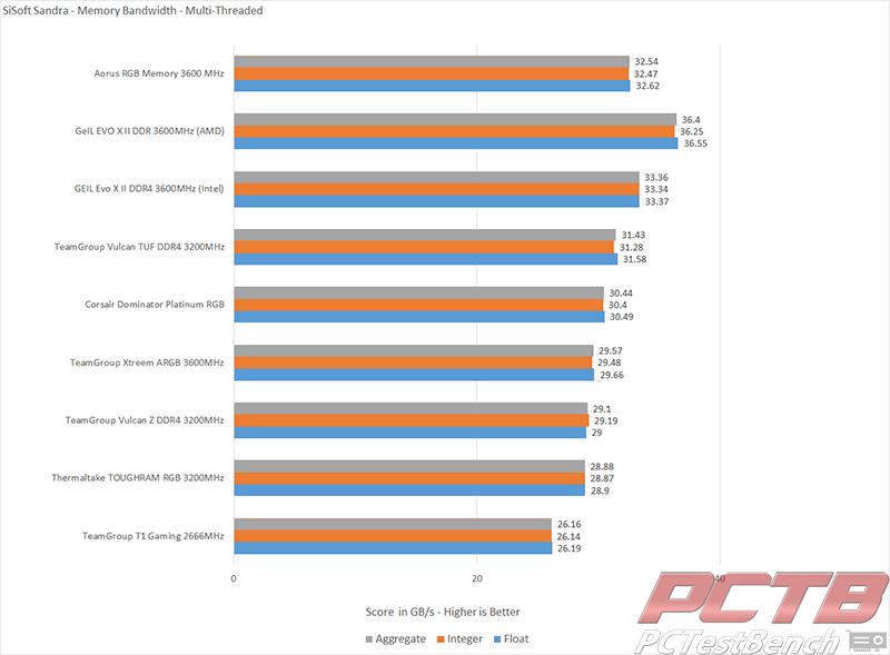 Aorus RGB memory si soft sandra memory bandwidth 