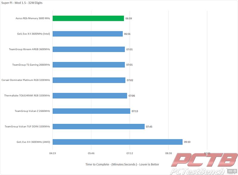 aorus RGB memory Super Pi Modded