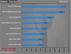 Zotac RTX 3090 Trinity 24GB GPU Review 4 3090, GeForce, GPU, Nvidia, RTX, RTX 3090, Trinity, ZOTAC