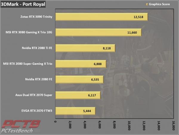 Zotac RTX 3090 Trinity 24GB GPU Review 6 3090, GeForce, GPU, Nvidia, RTX, RTX 3090, Trinity, ZOTAC