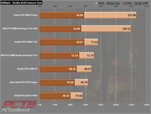 Zotac RTX 3090 Trinity 24GB GPU Review 7 3090, GeForce, GPU, Nvidia, RTX, RTX 3090, Trinity, ZOTAC