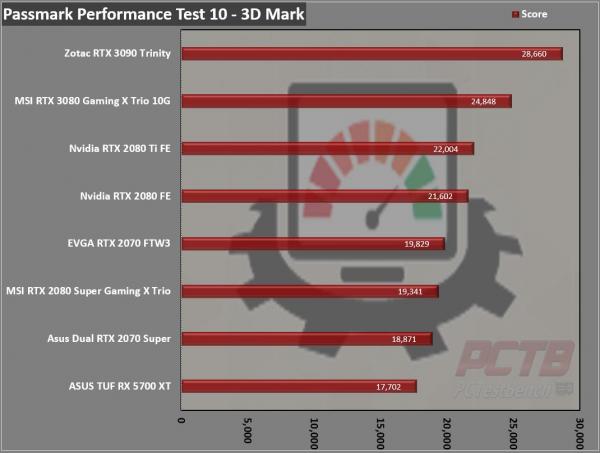 Zotac RTX 3090 Trinity 24GB GPU Review 14 3090, GeForce, GPU, Nvidia, RTX, RTX 3090, Trinity, ZOTAC