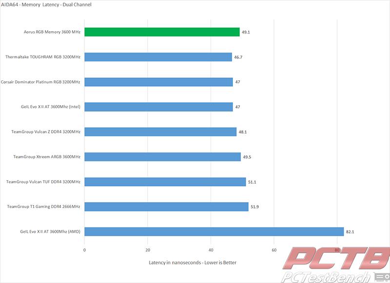 aorus RGB memory memory latency aida64