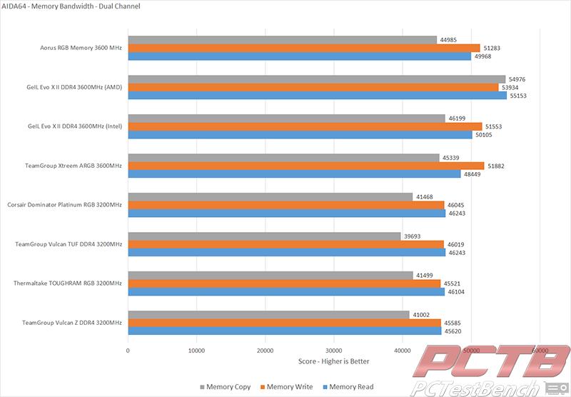 Aorus RGB memory Aida64 memory bandwidth