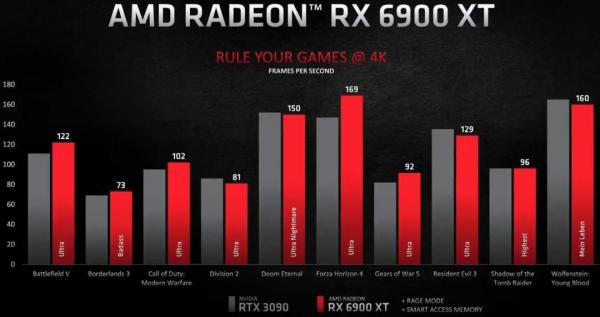 AMD Unveils Next-Generation Radeon RX 6000 Series 3