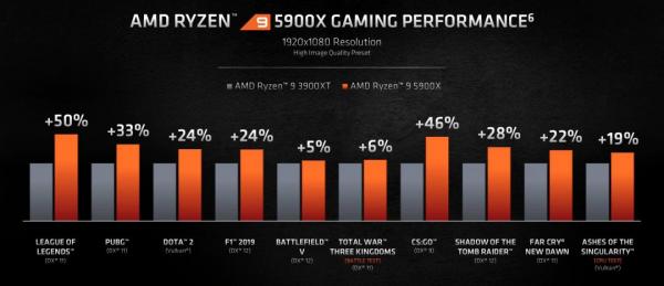 AMD Launches AMD Ryzen 5000 Series Desktop Processors 2 AMD, AMD Gaming, CPU, Ryzen, Zen 3