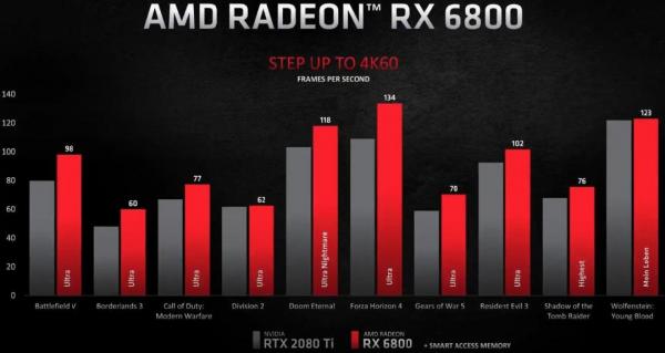 AMD Unveils Next-Generation Radeon RX 6000 Series 7