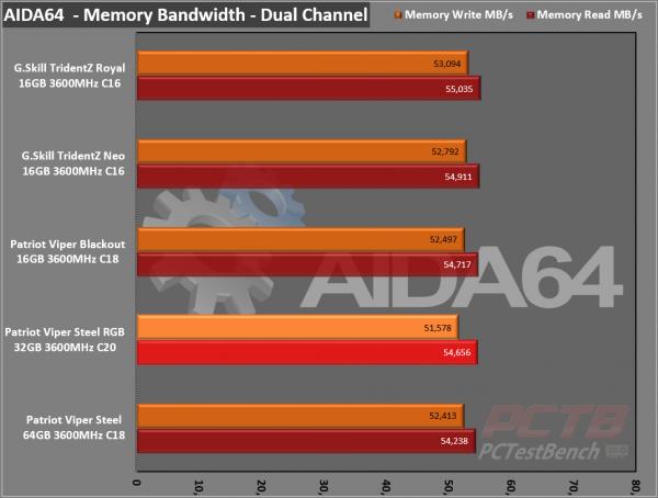 Viper Steel RGB DDR4 32GB (2 X 16GB) 3600MHz Review - PCTestBench