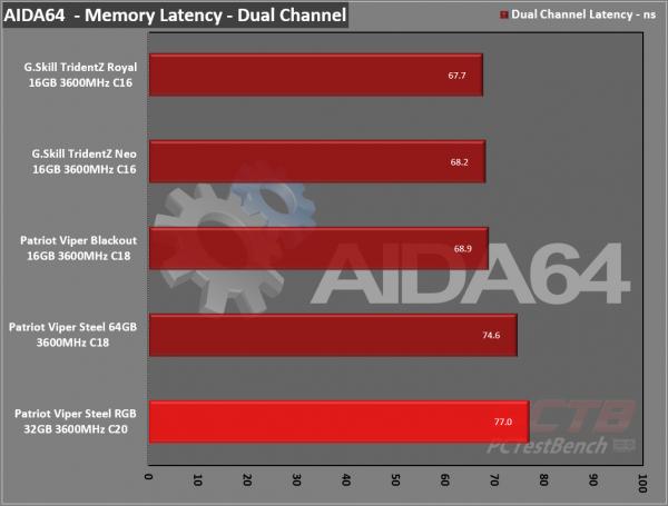 Viper Steel RGB DDR4 32GB (2 x 16GB) 3600MHz Review 9 32GB, 3600MHz, Black, DDR4, Dual Channel, Memory, Patriot, RAM, rgb, viper, Viper Gaming