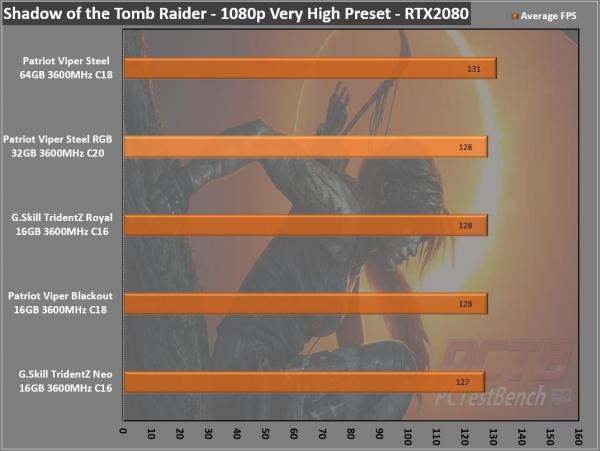 Viper Steel RGB DDR4 32GB (2 x 16GB) 3600MHz Review 13 32GB, 3600MHz, Black, DDR4, Dual Channel, Memory, Patriot, RAM, rgb, viper, Viper Gaming