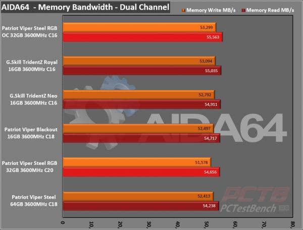 Viper Steel RGB DDR4 32GB (2 x 16GB) 3600MHz Review 9 32GB, 3600MHz, Black, DDR4, Dual Channel, Memory, Patriot, RAM, rgb, viper, Viper Gaming