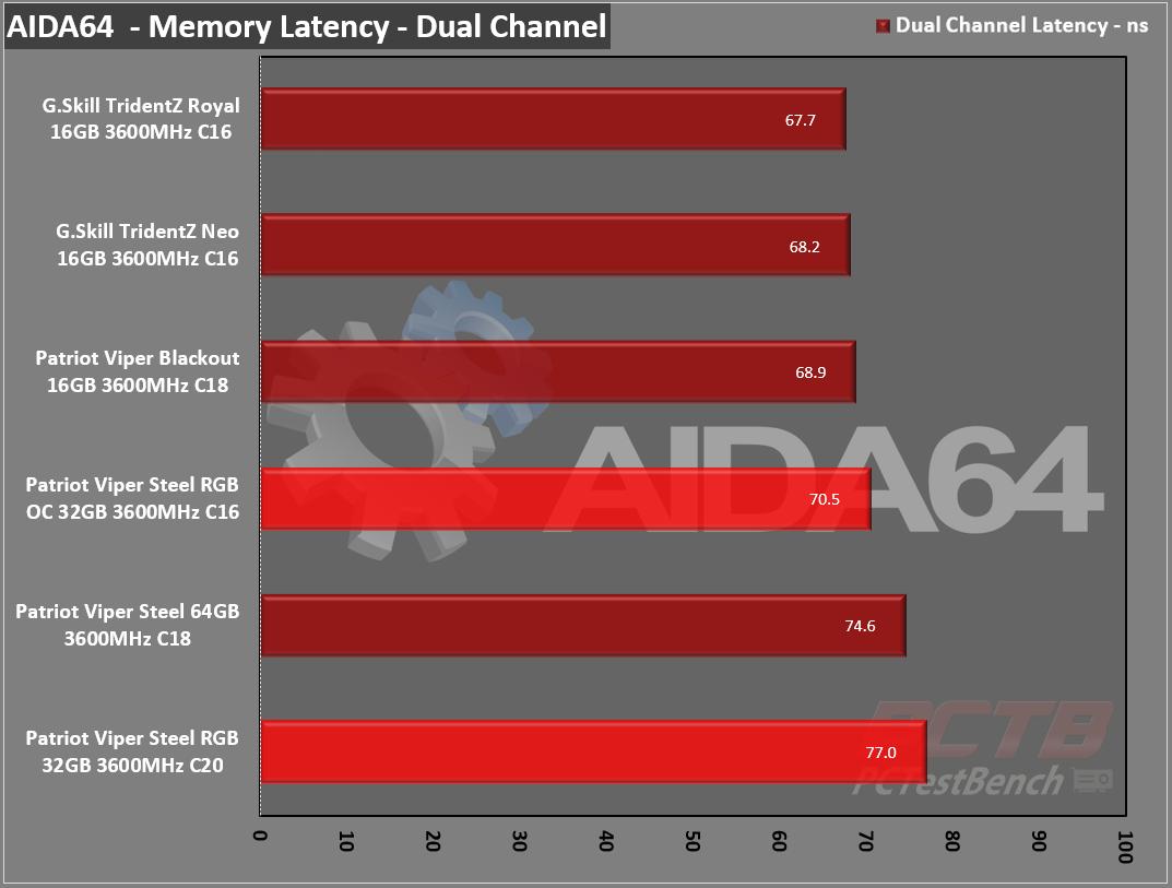 Viper Steel RGB DDR4 32GB (2 X 16GB) 3600MHz Review - PCTestBench