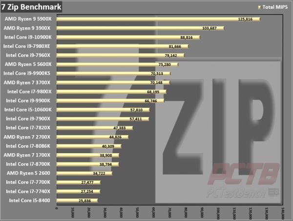 AMD Ryzen 5 5600X CPU Review 4 5600X, 6-core, AM4, AMD, AMD CPU, AMD Ryzen, CPU, Processor, Ryzen, Ryzen 5000, Zen 3