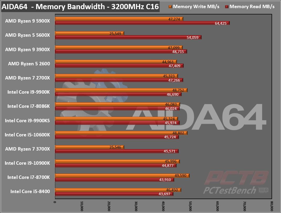 AMD Ryzen 5 5600X claims the top score in Passmark single-thread