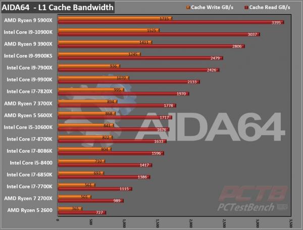 AMD Ryzen 5 5600X CPU Review 3 5600X, 6-core, AM4, AMD, AMD CPU, AMD Ryzen, CPU, Processor, Ryzen, Ryzen 5000, Zen 3