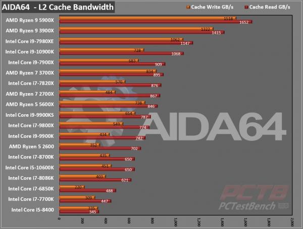 AMD Ryzen 5 5600X CPU Review 4 5600X, 6-core, AM4, AMD, AMD CPU, AMD Ryzen, CPU, Processor, Ryzen, Ryzen 5000, Zen 3