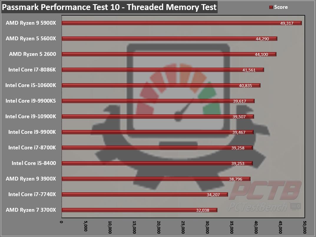 Ryzen 5600 passmark deals