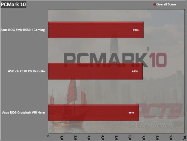 ASRock X570 PG Velocita Motherboard Review 1 AM4, AMD, ASRock, ATX, Motherboard, PG, Phantom Gaming, Ryzen, Ryzen 3000, Ryzen 5000, Velocita, X570