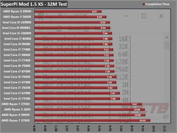 AMD Ryzen 9 5900X CPU Review - Page 4 Of 9 - PCTestBench