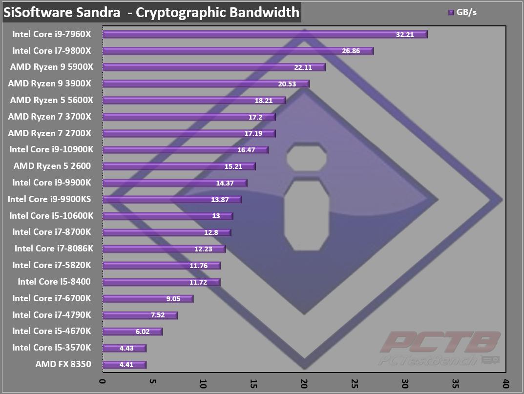 AMD Ryzen 9 5900X CPU Review - PCTestBench