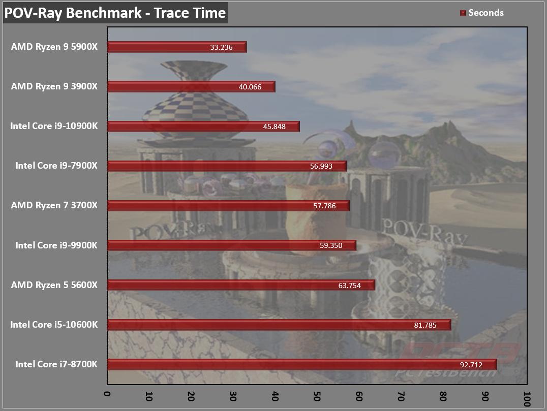 AMD Ryzen 9 5900X CPU Review - Page 4 Of 9 - PCTestBench