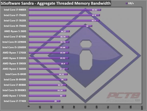 AMD Ryzen 9 5900X CPU Review 7 5000 series, 5900X, AM4, AMD, CPU, Processor, Ryzen, Zen 3