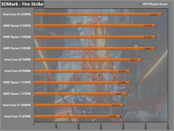 AMD Ryzen 9 5900X CPU Review - PCTestBench