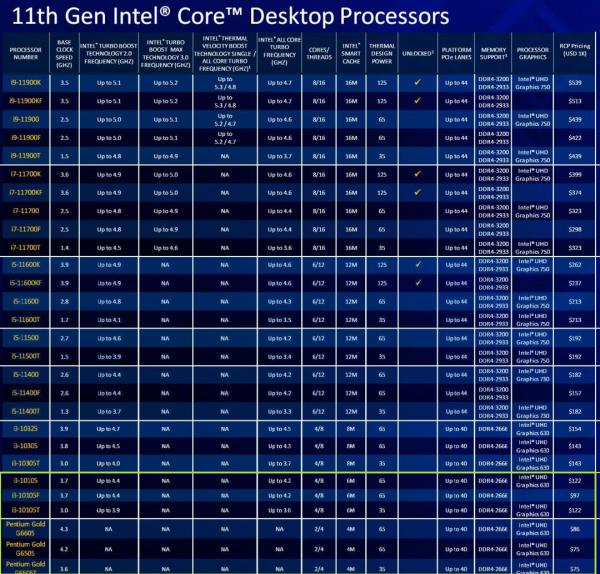 Intel Launches new 11th Gen Intel Core CPUs 1 11600K, 11700K, 11900K, 11th gen, B460, Core, CPU, H570, Intel, RKL, Rocket Lake, Z590