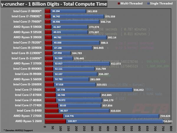 Intel Core i5-11600K CPU Review 8 11600K, 11th gen, Core i5, i5-11600K, Intel, Intel Core, LGA-1200, RKL, Rocket Lake, Z590