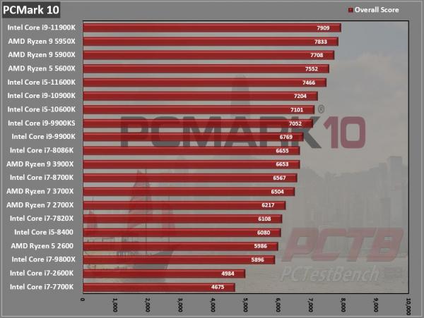 Intel Core i5-11600K CPU Review 1 11600K, 11th gen, Core i5, i5-11600K, Intel, Intel Core, LGA-1200, RKL, Rocket Lake, Z590