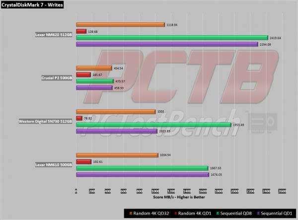 Lexar NM620 M.2 512GB SSD Review 6 2280, Lexar, M.2, NM620, nvme, SSD