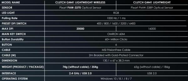 MSI Clutch GM41 Wireless Mouse Review 7 Clutch, Clutch GM41, GM41, Lightweight, Micro Star International, Mouse, MSI, Peripherals, Rechargeable, rgb, wireless