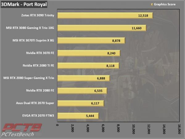 MSI GeForce RTX 3070 Ti SUPRIM X 8G Review 6 3070Ti, 8G, GDDR6X, GeForce, MSI, Nvidia, RTX, RTX 3070, RTX 3070 Ti, SUPRIM, SUPRIMx