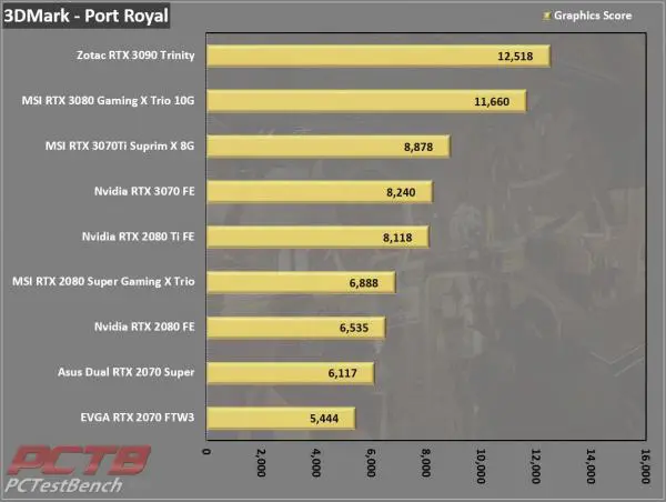 MSI GeForce RTX 3070 Ti SUPRIM X 8G Review - Page 4 Of 7 MSI GeForce RTX 3070 Ti SUPRIM X 8G Review - Page 4 Of 7