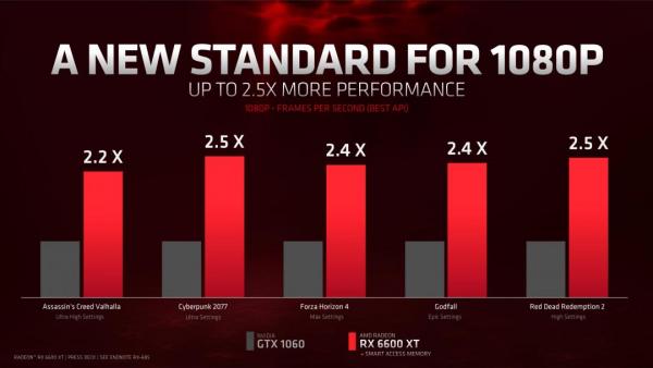 AMD Introduces the Radeon RX 6600 XT Graphics Card 1 1080P, 6600XT, 8GB, AMD, Gaming, GPU, Radeon, RX 6600 XT, Video Card