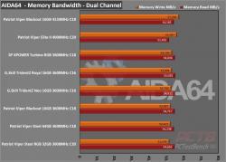 Viper Blackout DDR4 16GB 4133MHz Memory Kit Review 7 4133MHz, Blackout, DDR4, Dual Channel, Patriot, RAM, system memory, viper