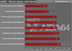 Viper Blackout DDR4 16GB 4133MHz Memory Kit Review 8