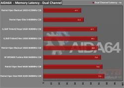 Viper Blackout DDR4 16GB 4133MHz Memory Kit Review 8 4133MHz, Blackout, DDR4, Dual Channel, Patriot, RAM, system memory, viper