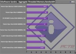 Viper Blackout DDR4 16GB 4133MHz Memory Kit Review 10 4133MHz, Blackout, DDR4, Dual Channel, Patriot, RAM, system memory, viper