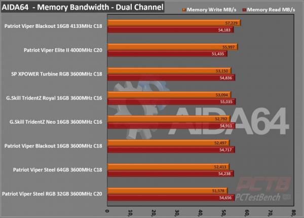 Viper Elite II DDR4 4000MHz Kit Review 8 DDR4, elite, ELITE 2, ELITE II, Memory, Patriot, RAM, viper, Viper Gaming