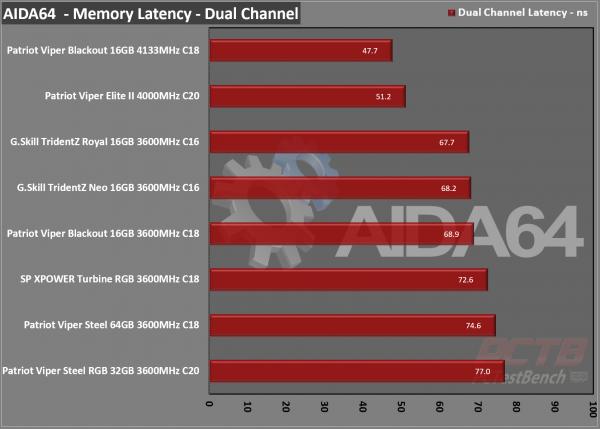 Viper Elite II DDR4 4000MHz Kit Review 9 DDR4, elite, ELITE 2, ELITE II, Memory, Patriot, RAM, viper, Viper Gaming