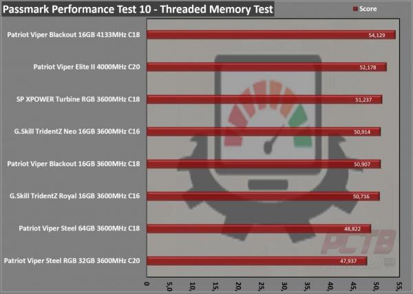 Viper Elite II DDR4 4000MHz Kit Review 10 DDR4, elite, ELITE 2, ELITE II, Memory, Patriot, RAM, viper, Viper Gaming