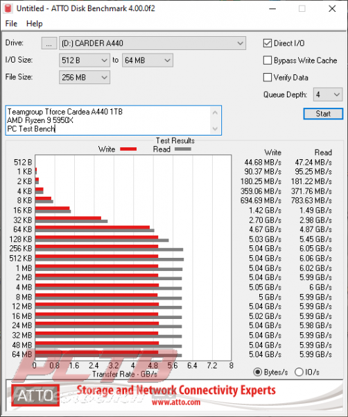 TeamGroup TForce Cardea A440 PCIe 4.0 M.2 SSD Review 7 2280, A440, Cardea, Cardea A440, M.2, M.2 SSD, NMVe SSD, nvme, SSD, T-Force, TeamGroup