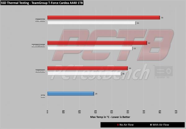 TeamGroup TForce Cardea A440 PCIe 4.0 M.2 SSD Review 10 2280, A440, Cardea, Cardea A440, M.2, M.2 SSD, NMVe SSD, nvme, SSD, T-Force, TeamGroup