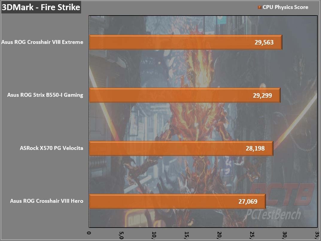 Best CPU for ASUS ROG X570 Crosshair VIII Extreme 2021