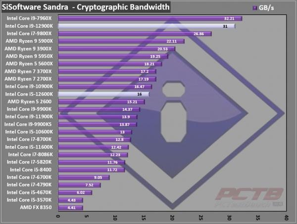 Intel Core i9-12900K CPU Review 9 12900K, 12th Gen, Alder Lake, Core, Core i3, Core i5, Core i7, Core i9, Intel