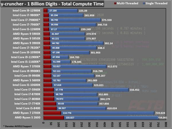 Intel Core i9-12900K CPU Review 10 12900K, 12th Gen, Alder Lake, Core, Core i3, Core i5, Core i7, Core i9, Intel