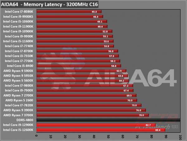 Intel Core i9-12900K CPU Review 2 12900K, 12th Gen, Alder Lake, Core, Core i3, Core i5, Core i7, Core i9, Intel