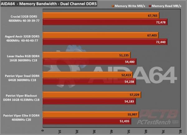 Asgard Aesir DDR5 32GB 4800MHz Kit Review 4
