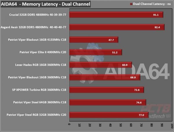 Asgard Aesir DDR5 32GB 4800MHz Kit Review 5 12th, Aesir, Asgard, DDR5, Intel, Intel 600, Next-Gen, RGB Gen